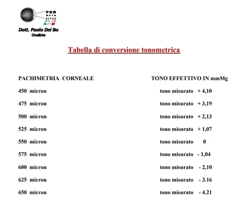 Tabella che illustra la relazione tra spessore corneale e misurazione della pressione oculare